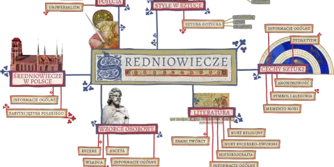 Mapa myśli o średniowieczu: pojęcia, style w sztuce, cechy sztuki, literatura, wzorce osobowe, średniowiecze w Polsce.