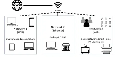 Schema eines **iot netzwerk** mit drei Bereichen: WLAN für Geräte, Ethernet für PC/NAS und WLAN für Gäste/Smart Home.