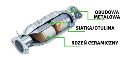 Przekrój katalizatora: metalowa obudowa, siatka/otulina i rdzeń ceramiczny. Z czego jest katalizator? Z tych właśnie elementów.