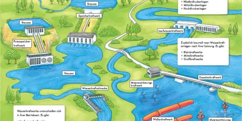 Schema zeigt verschiedene Wasserkraftwerke, darunter ein Laufwasserkraftwerk, das die Energieumwandlung von Wasser in Strom illustriert.