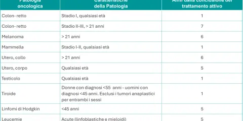 Tabella riassume patologie oncologiche, caratteristiche e anni dal trattamento attivo. Un percorso verso l'oblio oncologico.
