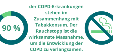 90% der COPD-Erkrankungen hängen mit Tabakkonsum zusammen. Rauchstopp verlangsamt COPD-Entwicklung.