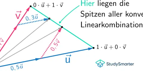 Vektoren u und v bilden eine konvexe Linearkombination. Die Spitzen aller konvexen Linearkombinationen liegen auf der Linie zwischen 0·ũ + 1·v und 1·ũ + 0·v.