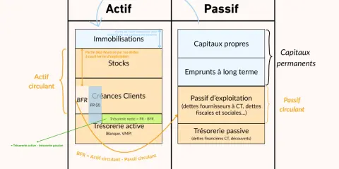 Schéma bilan : Actif vs Passif. Comprendre comment calculer le taux d'endettement de 33% via le bilan fonctionnel et le BFR.