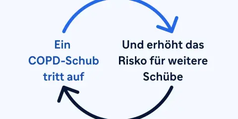 Ein COPD-Schub tritt auf und erhöht das Risiko für weitere Schübe. Dies kann den Grad der Behinderung bei COPD und Lungenemphysem beeinflussen.