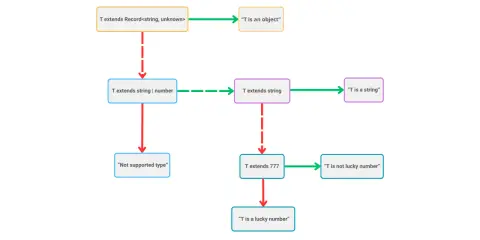 Diagram przedstawiający **typescript conditional types**: T rozszerza Record, string, number, 777, prowadząc do różnych komunikatów, np. "T is an object".