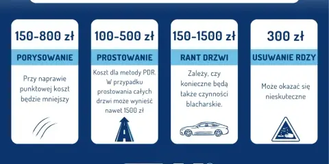 Cennik naprawy drzwi samochodowych: zarysowania (150-800 zł), wgniecenia (100-500 zł), ranty (150-1500 zł), rdza (300 zł). Małe auta mogą mieć niższe ceny.