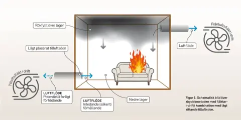 Schema över brandskydd med fläktar i drift och lågt placerat tilluftsdon. Viktigt för kurs byggregler.