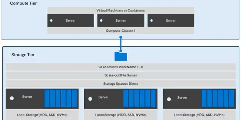 Architecture à deux niveaux : calcul et stockage. Le stockage de données est géré par des serveurs avec des disques locaux, connectés à des machines virtuelles.