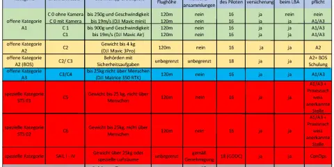Drohnenführerschein ab 250g nötig. Die Tabelle zeigt, ab wie viel Gramm man einen Drohnenführerschein braucht, je nach Drohnenklasse und Einsatz.