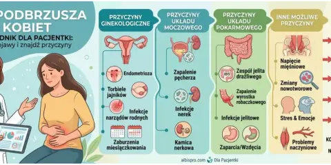 Ból podbrzusza na środku może mieć wiele przyczyn: ginekologiczne, moczowe, pokarmowe, a także napięcie mięśniowe czy stres. Kiedy udać się do lekarza? Gdy ból jest ostry, nagły, towarzyszy mu gorączka, krwawienie lub problemy z oddawaniem moczu.