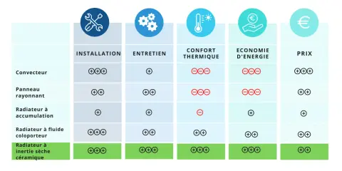 Tableau comparatif des radiateurs électriques : installation, entretien, confort thermique, économie d'énergie et prix. Le nouveau radiateur à inertie sèche céramique excelle dans tous les domaines.