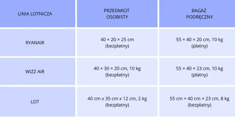 Tabela z wymiarami bagażu podręcznego i osobistego dla linii lotniczych Ryanair, Wizz Air i LOT.