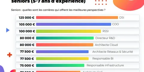 Tableau des salaires médians pour les métiers de la tech seniors (5-7 ans d'expérience), avec le DSI en tête.