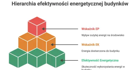 Hierarchia efektywności energetycznej budynków: wskaźniki EP, EK i efektywność energetyczna.