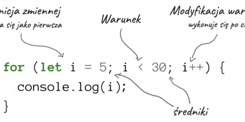 Pętla for w JavaScript: definicja zmiennej, warunek i modyfikacja wartości. Kod wyświetla liczby od 5 do 29.