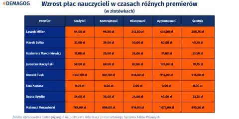 Tabela pokazuje wzrost płac nauczycieli w złotówkach w czasach różnych premierów. Najnowsze wiadomości o podwyżkach dla nauczycieli są tu przedstawione w liczbach.