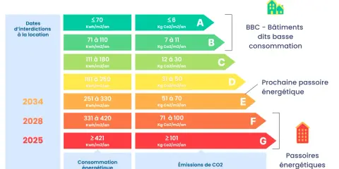 Le DPE obligatoire pour la location évolue : interdiction de louer les passoires thermiques dès 2025, 2028 et 2034 selon la classe énergétique.