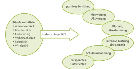 Diagramm zeigt, wie Rituale (Aufmerksamkeit, Konzentration, Orientierung, Vorhersehbarkeit, Sicherheit, Wir-Gefühl) zu Unterrichtsqualität führen, was wiederum ein positives Lernklima, Motivation, Klarheit und entspanntes Unterrichten fördert. Dies ist...