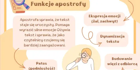 Ilustracja przedstawia schemat funkcji apostrofy z ikonami i tekstem.