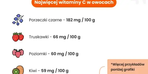 Grafika przedstawia owoce z zawartością witaminy C: porzeczki, truskawki, poziomki i kiwi.