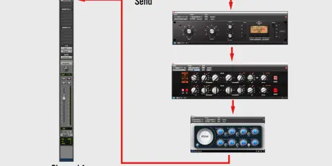 Schéma de traitement audio : une piste (Channel 1) envoie le signal vers des plugins (compresseur, EQ, saturateur) pour sculpter la fréquence voix humaine, puis le retourne.