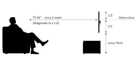 Schema per la visione ottimale di un TV 50 pollici: distanza 2 metri, altezza linea visiva 1/3 schermo, mobile circa 70cm.
