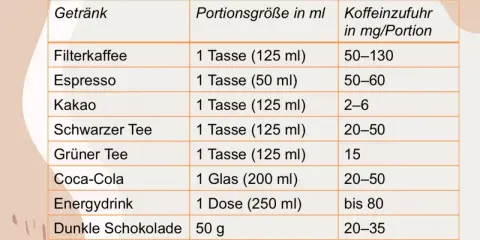Tabelle zeigt, wie viel Koffein am Tag in verschiedenen Getränken und Schokolade steckt. Filterkaffee hat am meisten.