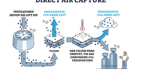 So kann man CO2 aus der Luft filtern: Ventilatoren saugen Luft ein, die dann gefiltert wird. Erhitzen setzt CO2 frei, das gespeichert wird.