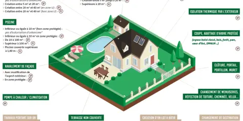 Une maison avec jardin, piscine et panneaux solaires. Une véranda moins de 20m² peut nécessiter une déclaration préalable.