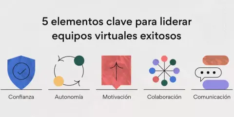 5 elementos clave para liderar equipos virtuales: confianza, autonomía, motivación, colaboración y comunicación.