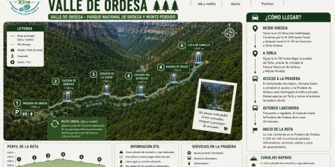 Ruta por el Valle de Ordesa, mostrando cascadas y pozas del río Arazas. Ideal para senderismo.