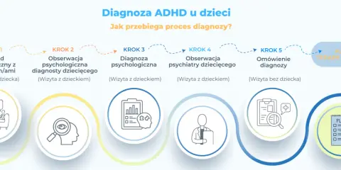 Proces diagnozy ADHD u dzieci: wywiad, obserwacje psychologiczne i psychiatryczne, omówienie diagnozy i plan terapii.