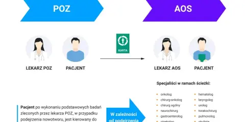 Schemat ścieżki diagnostycznej pacjenta z podejrzeniem nowotworu: POZ, karta, AOS i specjaliści.