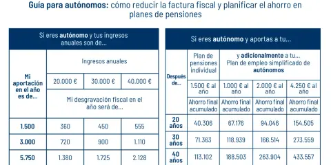 Tabla muestra cuanto desgrava un plan de pensiones para autónomos según aportación e ingresos anuales.