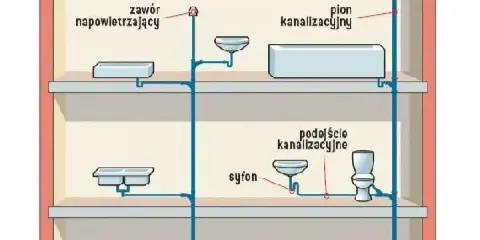 Schemat instalacji kanalizacyjnej. Zawór napowietrzający 50 montowany jest na pionie kanalizacyjnym, powyżej podłączeń urządzeń.