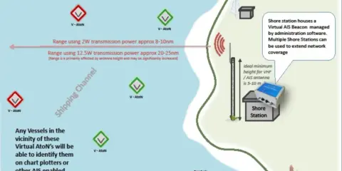 Schéma montrant la position des navires et des balises virtuelles AIS dans un chenal de navigation.