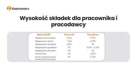 Koszty zatrudnienia 2026: Poznaj ukryte wydatki pracodawcy