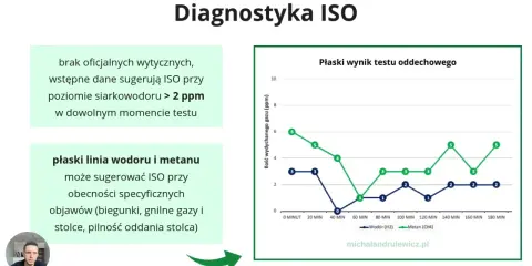 Wynik testu oddechowego: płaska linia wodoru i metanu może sugerować SIBO. Brak oficjalnych wytycznych, ale >2 ppm siarkowodoru to sygnał.