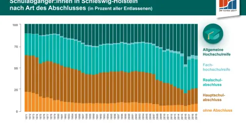 Wichtige Informationen zum Abitur in Schleswig-Holstein: Termine und Statistiken
