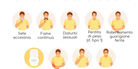 I sintomi del diabete nei bambini: sete, fame, stanchezza, minzione frequente, alterazioni sensibilità, visione offuscata, perdita peso, guarigione lenta ferite.