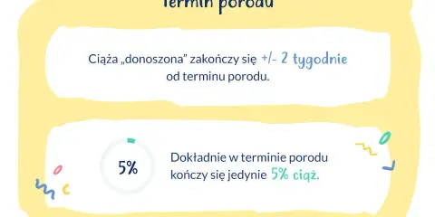 Ciąża donoszona trwa +/- 2 tygodnie od terminu porodu. Tylko 5% porodów odbywa się dokładnie w terminie.