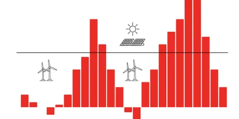 Diagramm zeigt Strompreise pro kWh über den Tag. Windräder und Solarpaneele deuten auf erneuerbare Energien hin, die die Strompreise beeinflussen.