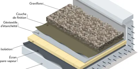Coupe d'un toit plat : gravillons, couche de finition, géotextile d'étanchéité, isolation, pare-vapeur, support béton. La pente est subtile pour l'évacuation.