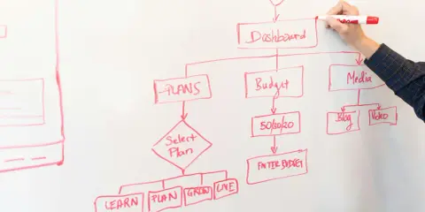 Rysunek schematu blokowego na tablicy, pokazujący kroki, jak zakończyć prezentację po angielsku: Sign In, Dashboard, Plans, Budget, Media, Ask Q.