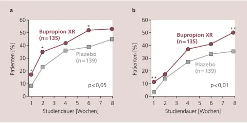 Zwei Liniendiagramme zeigen den Prozentsatz der Patienten, die mit Bupropion XR (Handelsname) oder Plazebo behandelt wurden. Die Bupropion-Gruppe zeigt höhere Erfolgsraten.