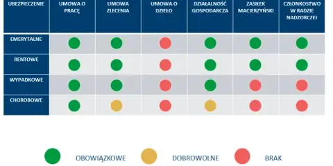 Umowa zlecenie a ZUS: Kto płaci składki, a kto jest zwolniony?