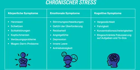 Tabelle zeigt chronischen Stress mit körperlichen, emotionalen und kognitiven Symptomen. Emotionale Symptome beinhalten Stimmungsschwankungen.
