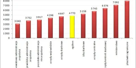 Jak obliczyć wynagrodzenie w służbie cywilnej? Pełny poradnik