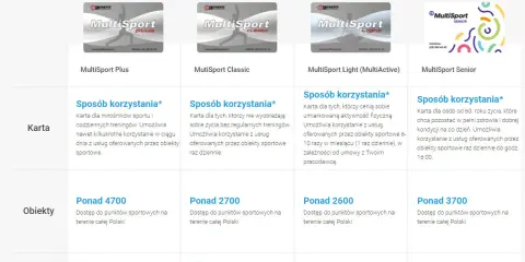 MultiSport: Gdzie i jak kupić kartę? Odkryj wszystkie opcje!